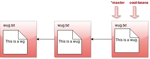 刚刚创建分支