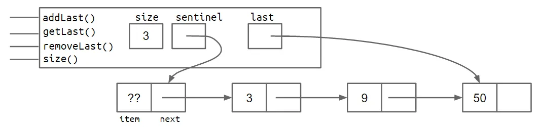带 last 指针的 SLList