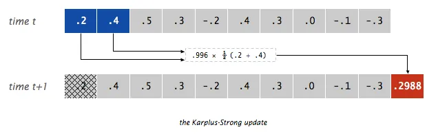 Karplus-Strong 环形缓冲区示意图